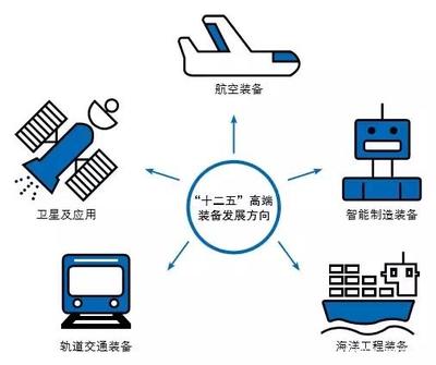 高端裝備制造中的關鍵行業與智能制造裝備